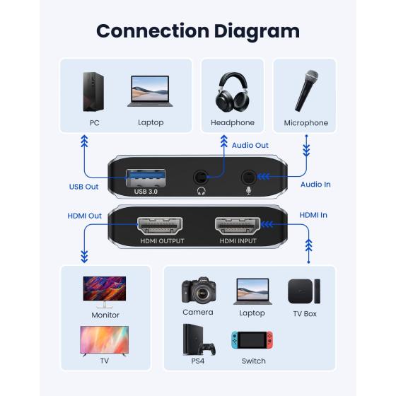 Video Capture Card, Viagkiki 4K HDMI Capture Card,Game Capture Card for Live Streaming/Video Recording/Screen Sharing/Game Playing, Recording Work with PC/PS4/XBOX/Switch/DSLR/OBS